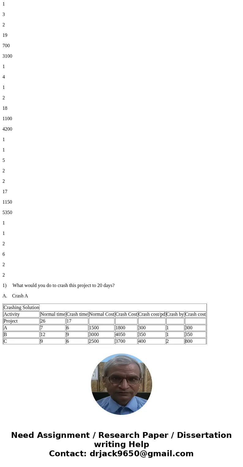 Use the following POM crashing output to answer Q39 - Q40. Times are in DAYS. Crashing Solution Activity Normal time Crash time Normal Cost Crash Cost Crash cos