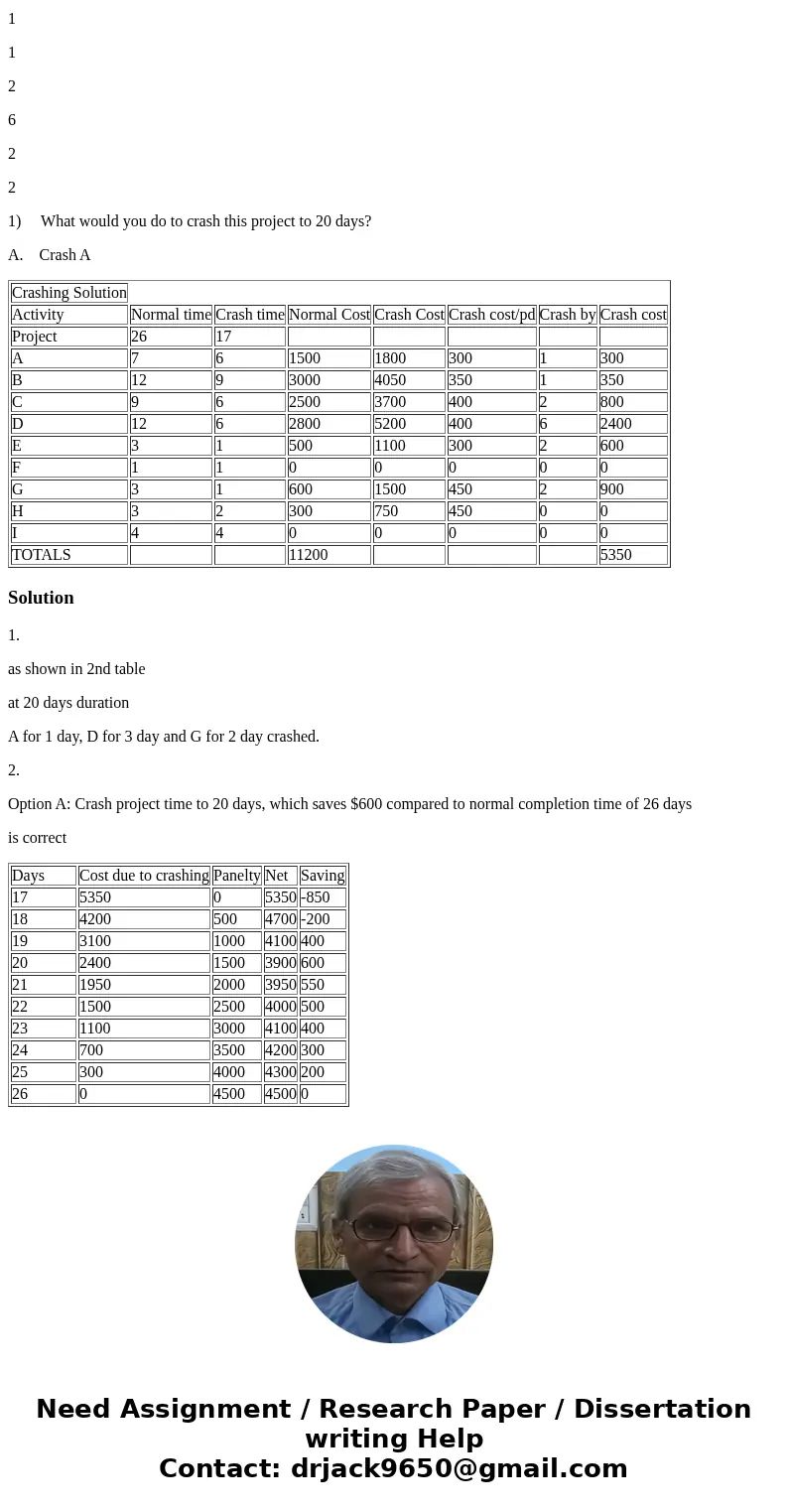 Use the following POM crashing output to answer Q39 - Q40. Times are in DAYS. Crashing Solution Activity Normal time Crash time Normal Cost Crash Cost Crash cos