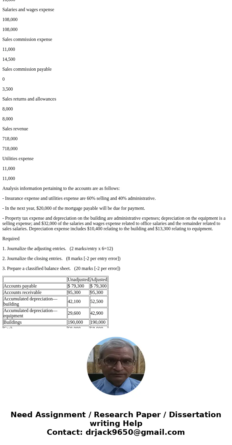 Value Vintage Corp. is a second-hand thrift store. During the December 31, 2018 fiscal year end, the following accounts appeared in two of its trial balances: U