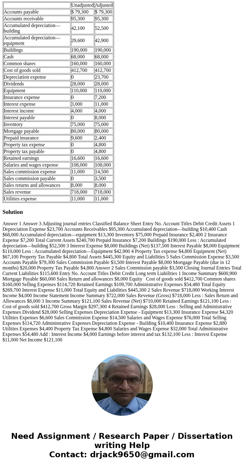Value Vintage Corp. is a second-hand thrift store. During the December 31, 2018 fiscal year end, the following accounts appeared in two of its trial balances: U