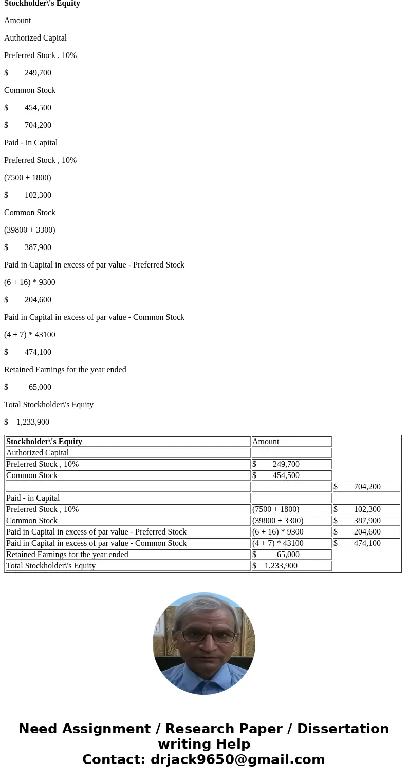 Witt Corporation received its charter during January of this year. The charter authorized the following stock: Preferred stock: 10 percent, $11 par value, 22,70