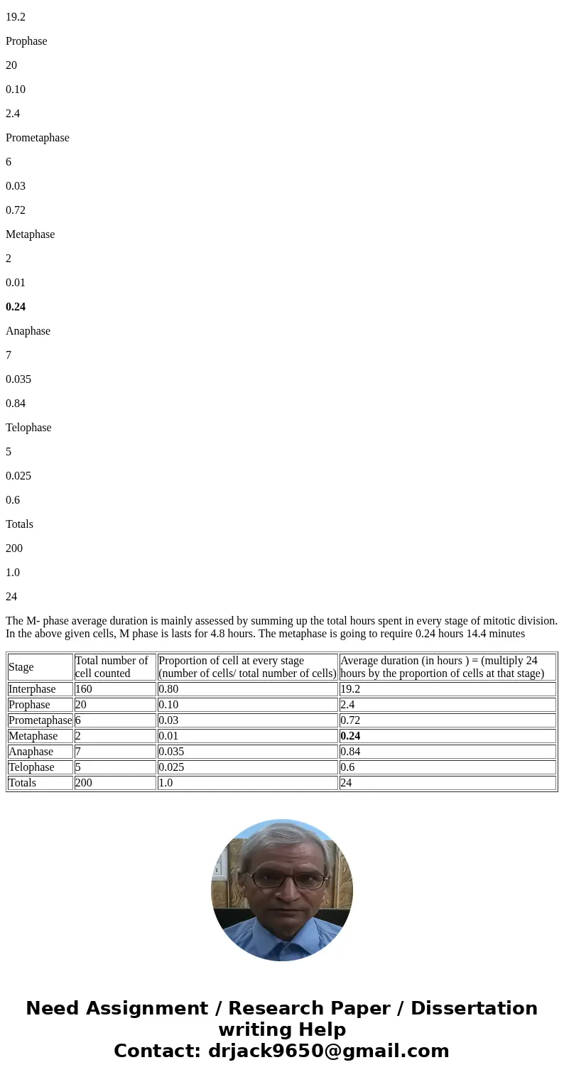 A biologist examines a series of cells and counts 160 cells in interphase, 20 cells in prophase, 6 cells in prometaphase, 2 cells in metaphase, 7 cells in anaph A biologist examines a series of cells and counts 160 cells in interphase, 20 cells in prophase, 6 cells in prometaphase, 2 cells in metaphase, 7 cells in anaph