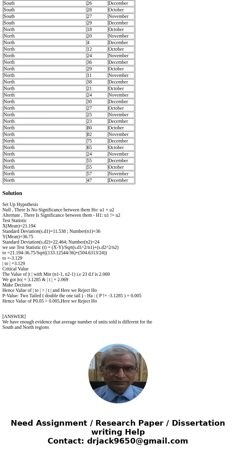 A.) Conduct a two sample T-test to see if the average number of units sold is the same or different for the South and North regions. B.) Is there a difference b
