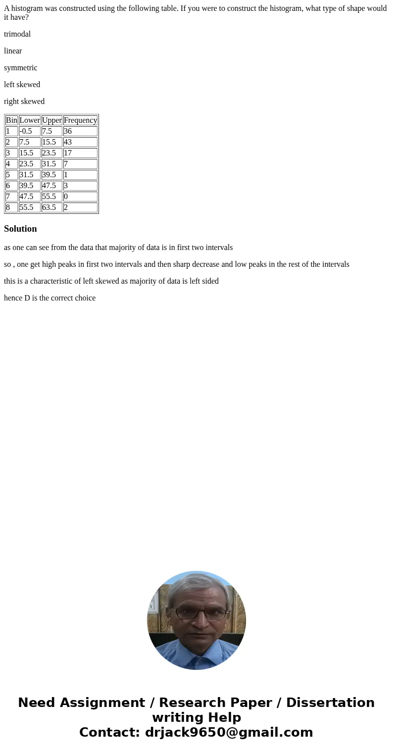 A histogram was constructed using the following table. If you were to construct the histogram, what type of shape would it have? trimodal linear symmetric left  A histogram was constructed using the following table. If you were to construct the histogram, what type of shape would it have? trimodal linear symmetric left