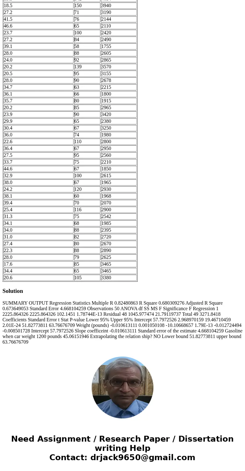 A US consumer lobby wishes to develop a model to predict gasoline usage, as measured by miles per gallon, based on the weight of the car in pounds. The Excel da