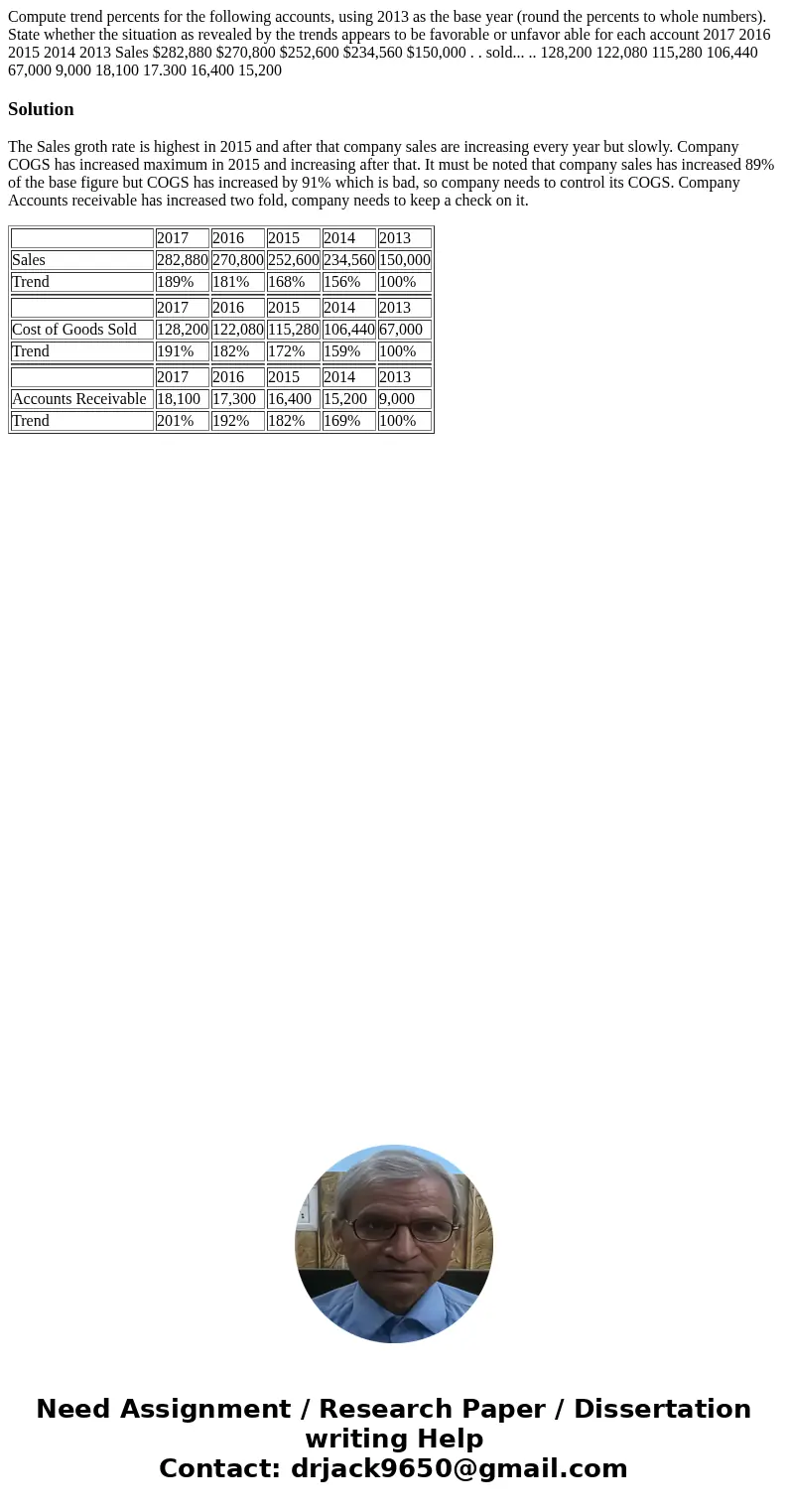  Compute trend percents for the following accounts, using 2013 as the base year (round the percents to whole numbers). State whether the situation as revealed b