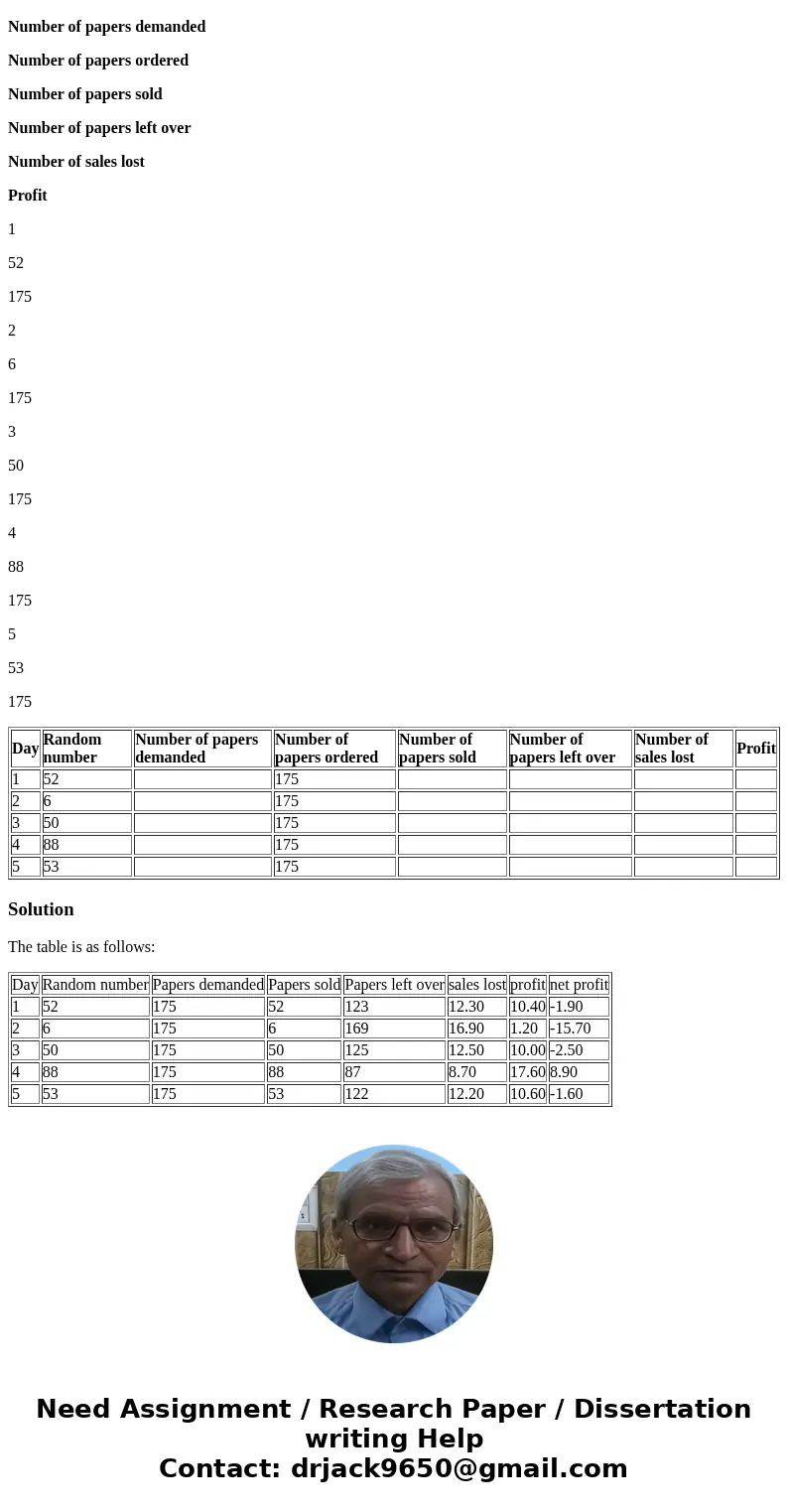 Dan has a newspaper stand where he sells papers for $0.50 each. The papers cost him $0.30 each, giving him a 20-cent profit on each one he sells. From past expe Dan has a newspaper stand where he sells papers for $0.50 each. The papers cost him $0.30 each, giving him a 20-cent profit on each one he sells. From past expe