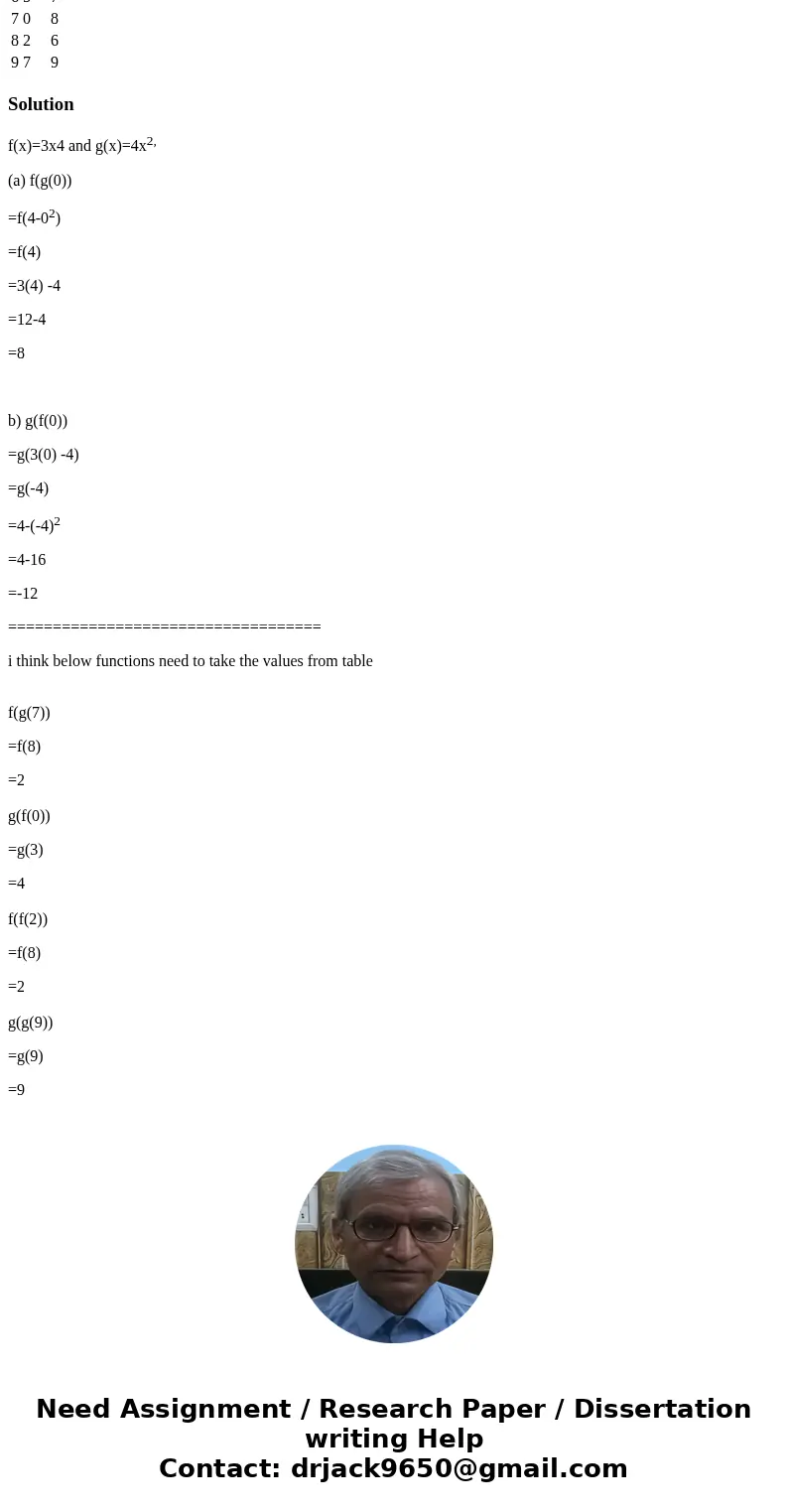 Given that f(x)=3x4 and g(x)=4x2, calculate (a) f(g(0))= b) g(f(0))= x f(x) g(x) 0 3 1 1 9 5 2 8 3 3 6 4 4 1 2 5 4 0 6 5 7 7 0 8 8 2 6 9 7 9 Solutionf(x)=3x4 an Given that f(x)=3x4 and g(x)=4x2, calculate (a) f(g(0))= b) g(f(0))= x f(x) g(x) 0 3 1 1 9 5 2 8 3 3 6 4 4 1 2 5 4 0 6 5 7 7 0 8 8 2 6 9 7 9 Solutionf(x)=3x4 an