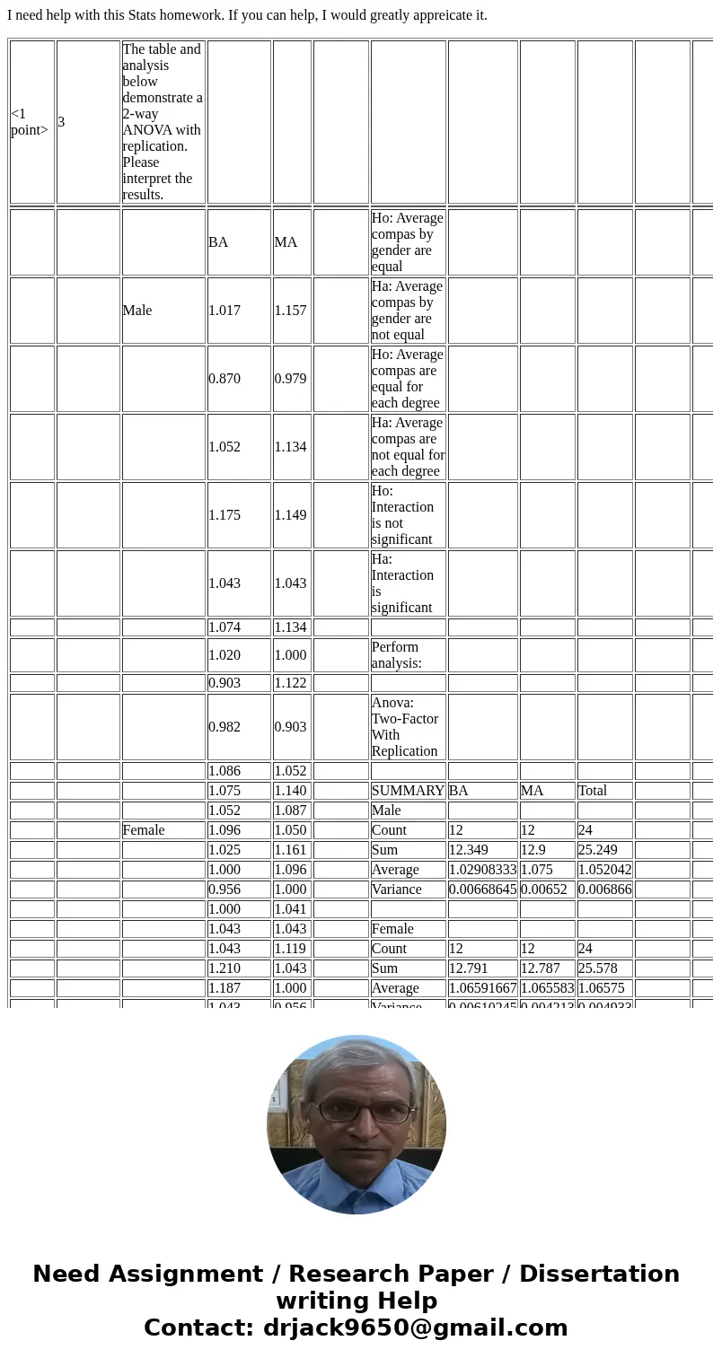 I need help with this Stats homework. If you can help, I would greatly appreicate it. <1 point> 3 The table and analysis below demonstrate a 2-way ANOVA w