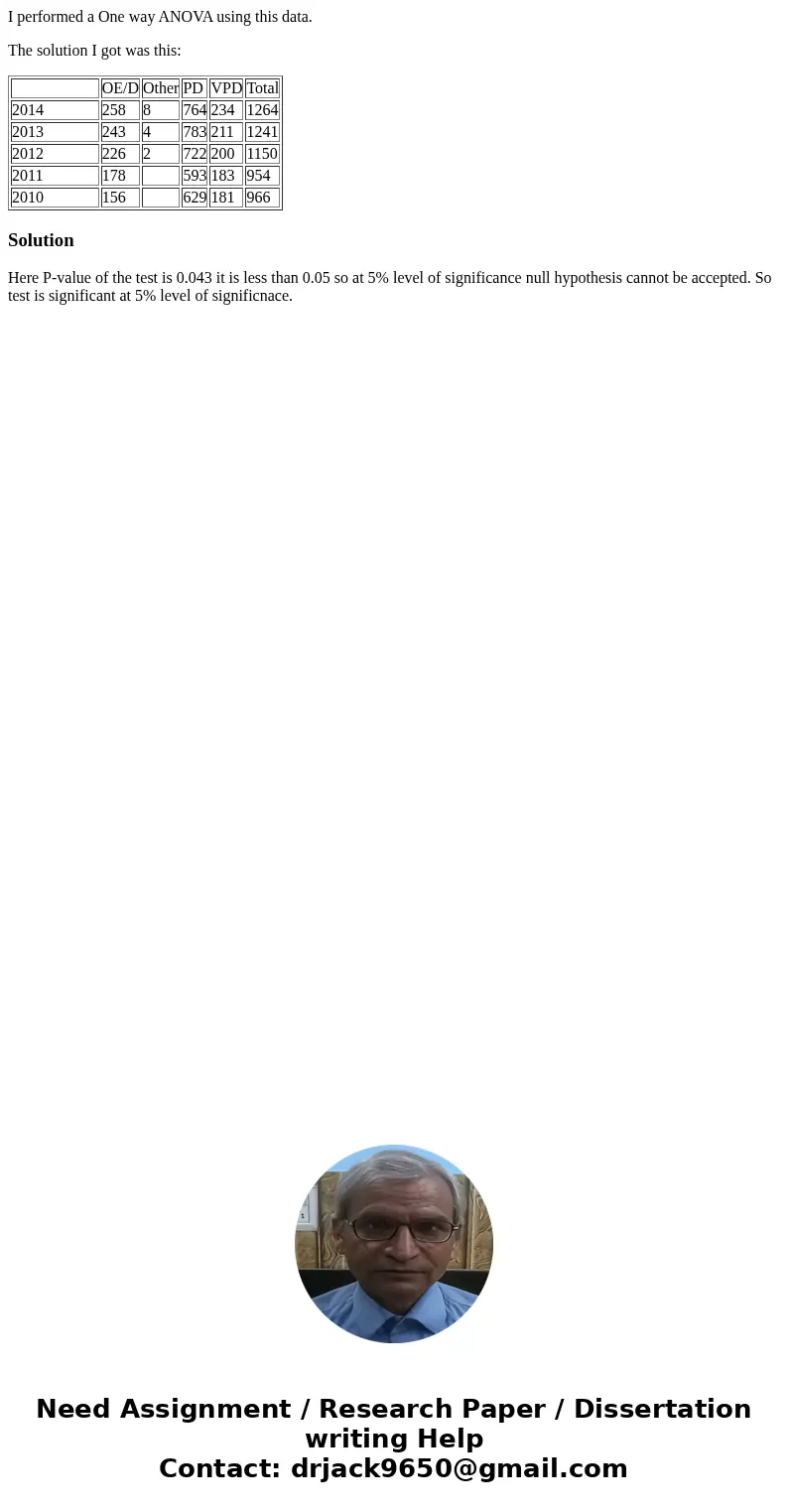 I performed a One way ANOVA using this data. The solution I got was this: OE/D Other PD VPD Total 2014 258 8 764 234 1264 2013 243 4 783 211 1241 2012 226 2 722 I performed a One way ANOVA using this data. The solution I got was this: OE/D Other PD VPD Total 2014 258 8 764 234 1264 2013 243 4 783 211 1241 2012 226 2 722