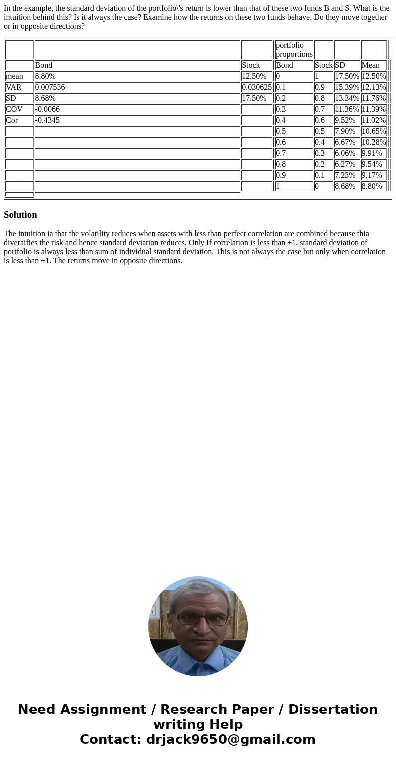 In the example, the standard deviation of the portfolio\'s return is lower than that of these two funds B and S. What is the intuition behind this? Is it always