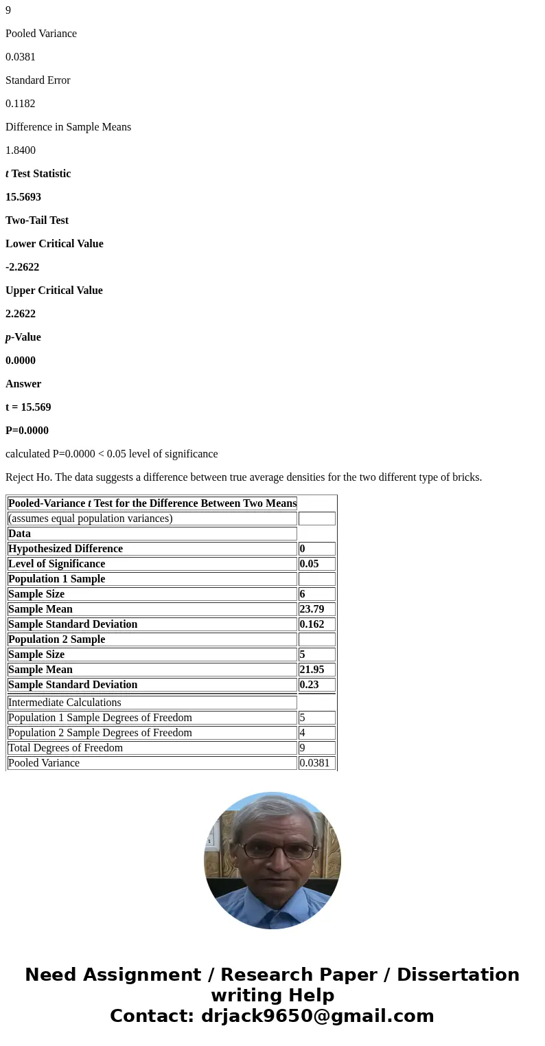  Let mu1 and mu2 denote true average densities for two different types of brick. Assuming normality of the two density distributions, test H0: mu1 ? mu2 = 0 ver