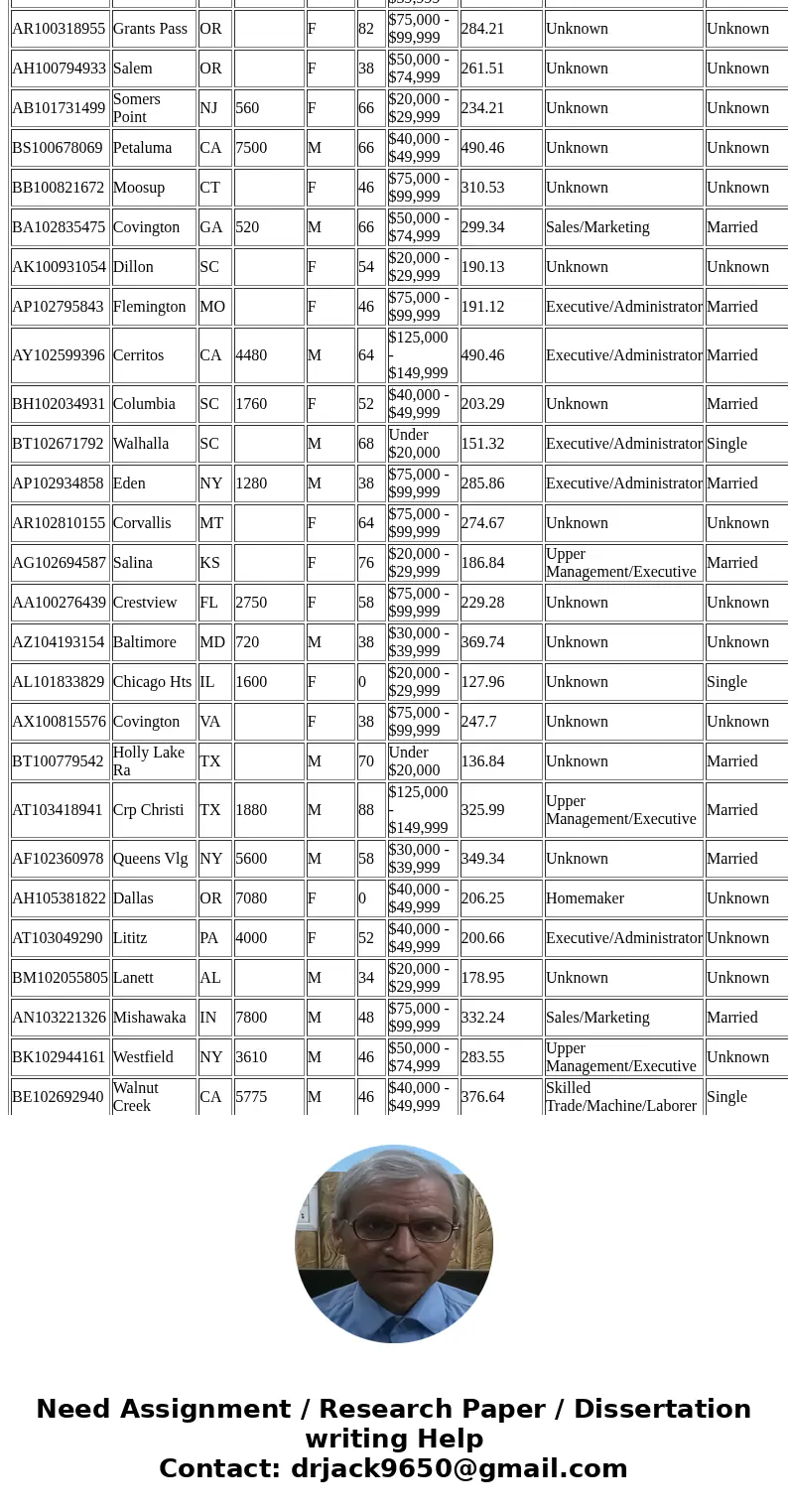 Note: The data file is too large, and chegg would not allow me to upload it. Below are just 50 records from the total of 2000 records. Please answer the questio