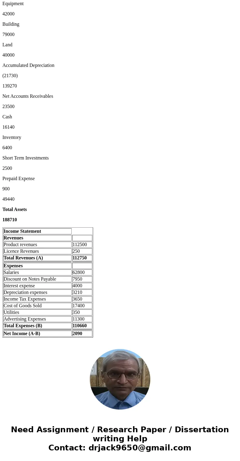 Riley Incorporated reports the following amounts at the end of the year (all amounts in $000): Cash $16,140 Product Revenues $112,500 Depreciation Expense 3,210