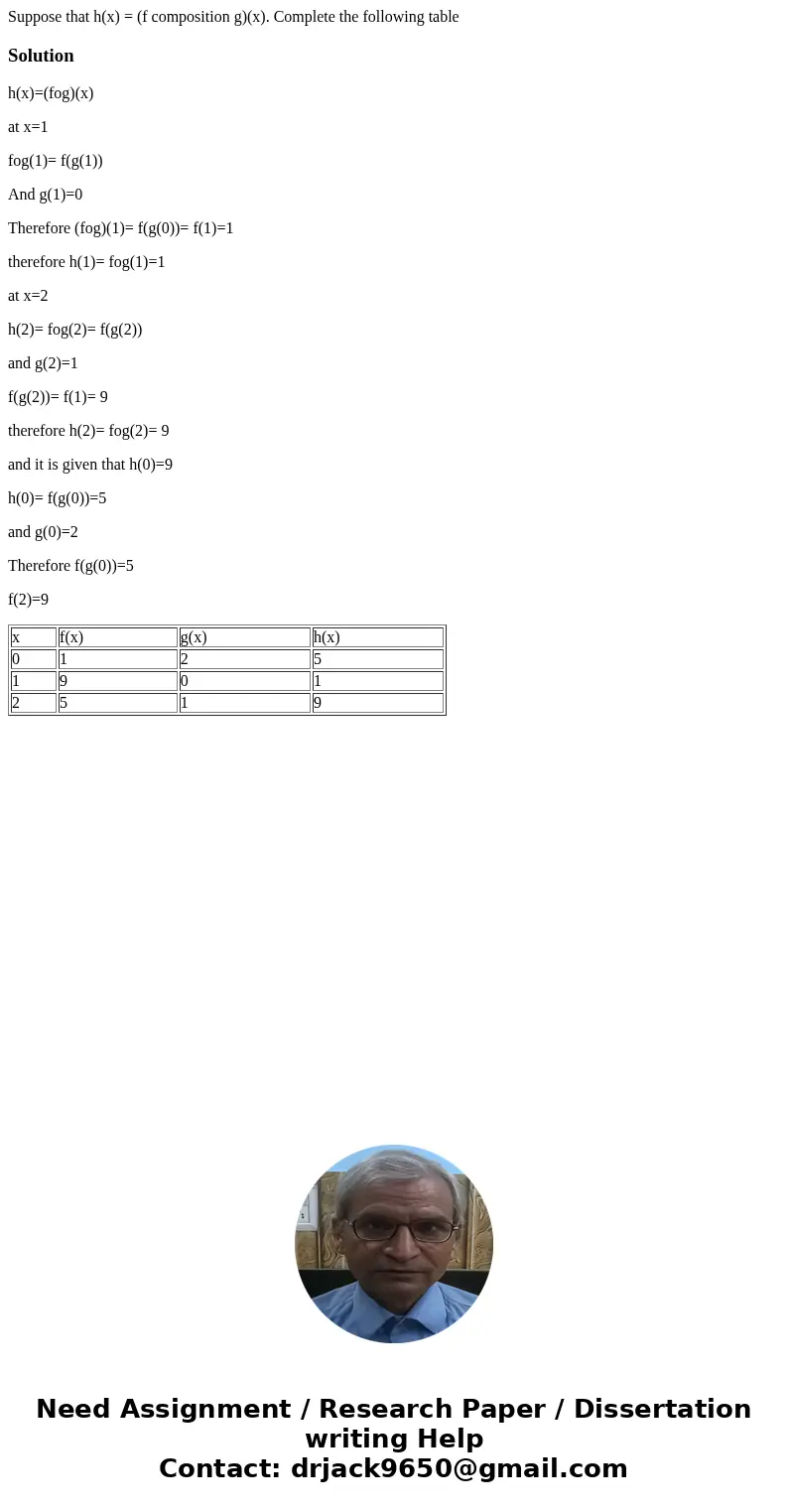 Suppose that h(x) = (f composition g)(x). Complete the following tableSolutionh(x)=(fog)(x) at x=1 fog(1)= f(g(1)) And g(1)=0 Therefore (fog)(1)= f(g(0))= f(1)  Suppose that h(x) = (f composition g)(x). Complete the following tableSolutionh(x)=(fog)(x) at x=1 fog(1)= f(g(1)) And g(1)=0 Therefore (fog)(1)= f(g(0))= f(1)