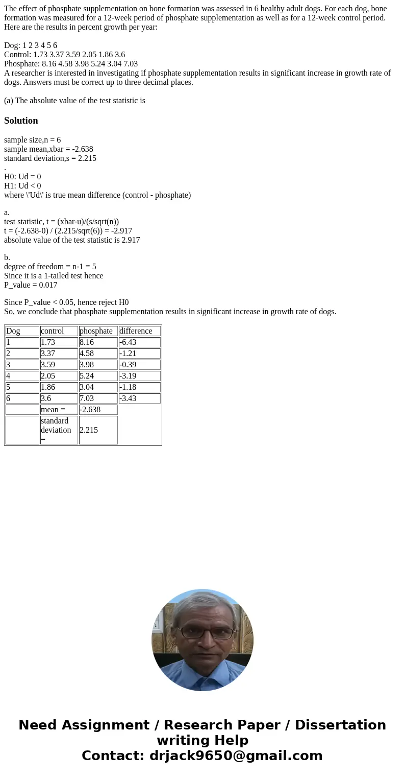 The effect of phosphate supplementation on bone formation was assessed in 6 healthy adult dogs. For each dog, bone formation was measured for a 12-week period o