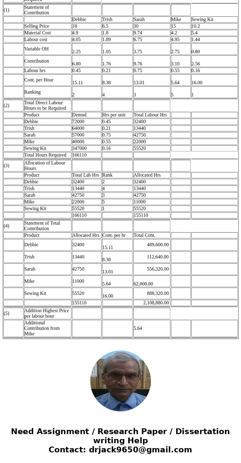  The Walton Toy Company manufactures a line of dol s and a doll dress sewing kit. Demand for the dolls is increasing, and management requests assistance from yo