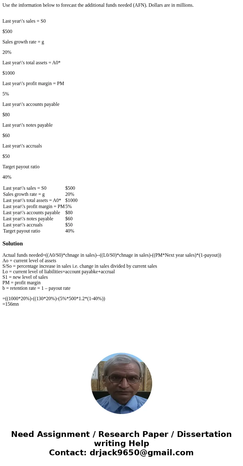 Use the information below to forecast the additional funds needed (AFN). Dollars are in millions. Last year\'s sales = S0 $500 Sales growth rate = g 20% Last ye Use the information below to forecast the additional funds needed (AFN). Dollars are in millions. Last year\'s sales = S0 $500 Sales growth rate = g 20% Last ye