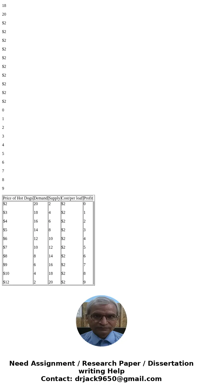 Using Hot Dogs, GRAPH the market and the individual supply, demand and costs for Hot dogs side by side. Make sure to include the S.R. and L.R profits!SolutionHo