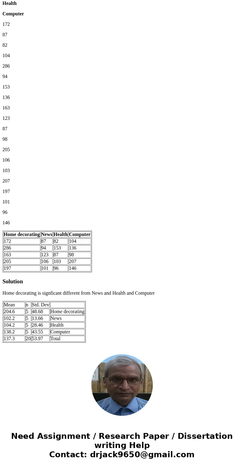 Which two magazine types do you think have different variances in length? Home decorating News Health Computer 172 87 82 104 286 94 153 136 163 123 87 98 205 10