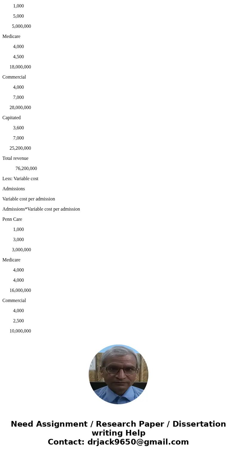 7.4 Assume that Valley Forge Hospital has only the following three payer groups Payer PennCare Medicare Commercial Number of Admissions 1,000 4,000 8,000 Avera
