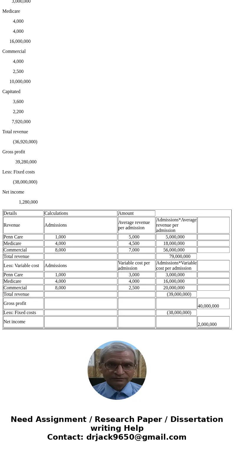  7.4 Assume that Valley Forge Hospital has only the following three payer groups Payer PennCare Medicare Commercial Number of Admissions 1,000 4,000 8,000 Avera