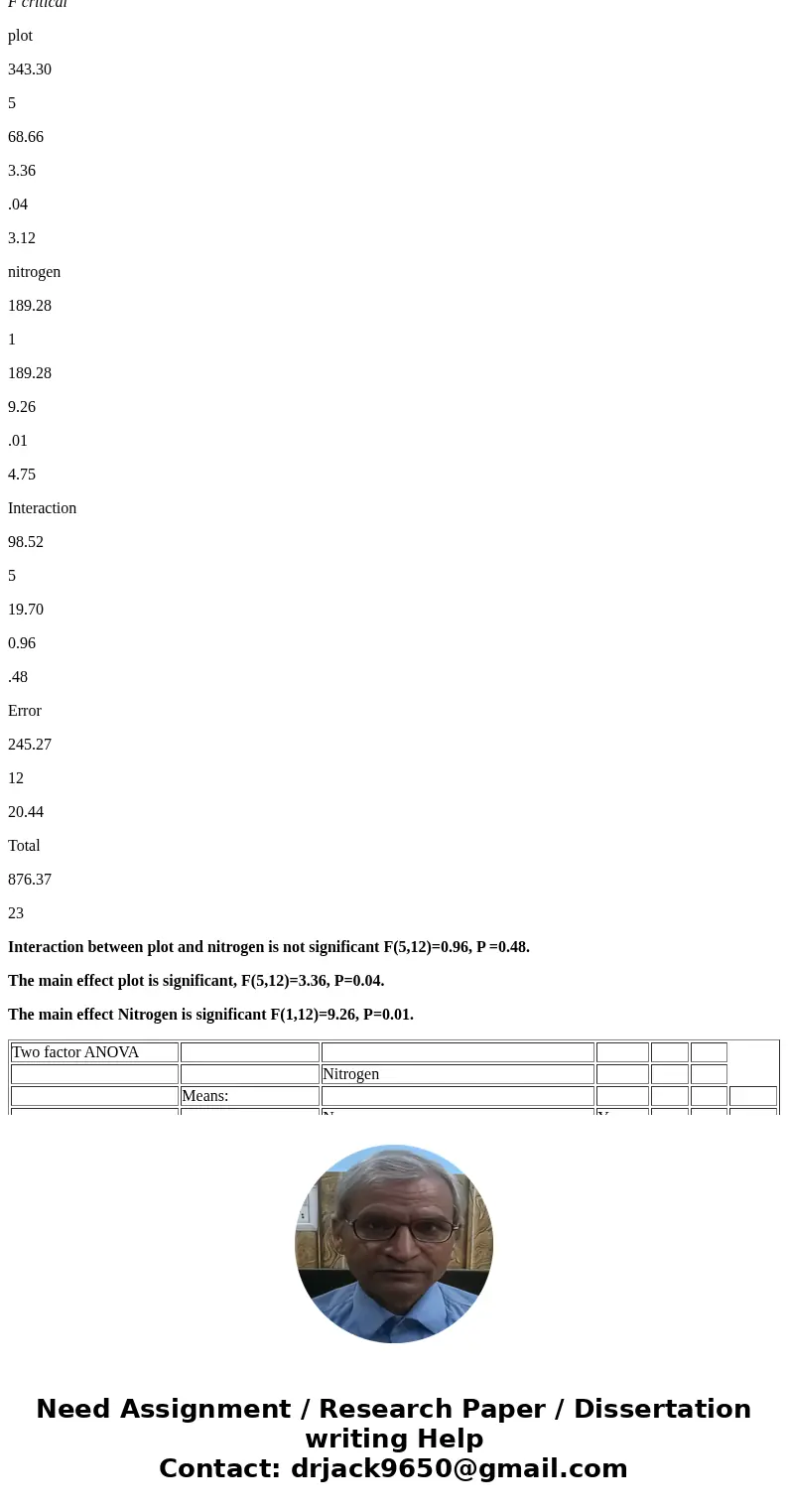 Data for a classical experiment of the effects of nitrogen fertilizer on plant yield are provided below. The experiment consists of measuring the yield of six s
