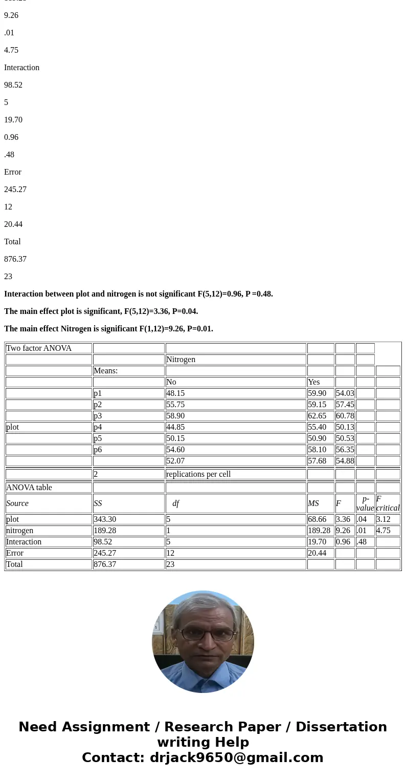 Data for a classical experiment of the effects of nitrogen fertilizer on plant yield are provided below. The experiment consists of measuring the yield of six s