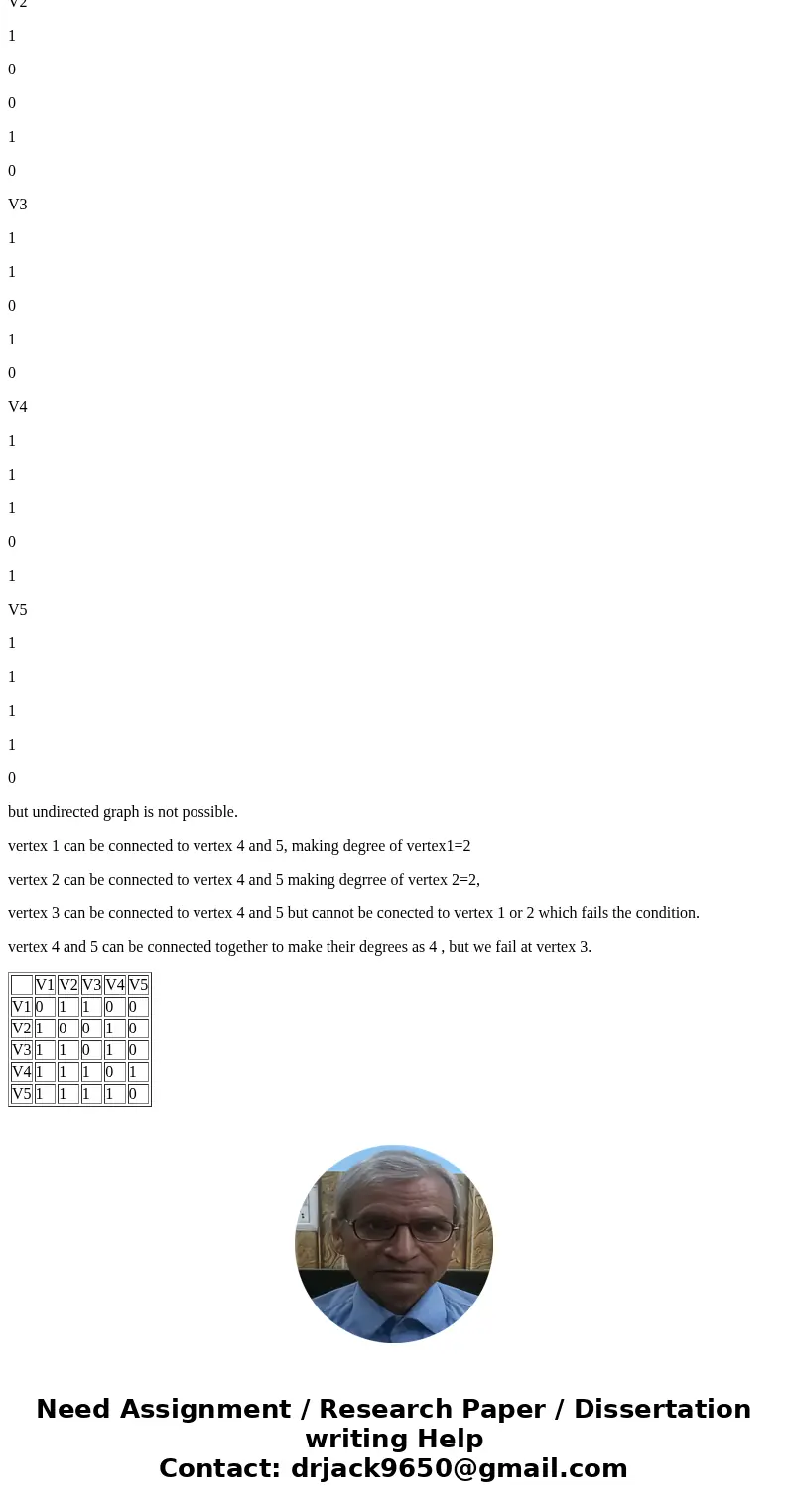 Draw a graph with five vertices having degrees 2, 2, 3, 4, 4 ; or explain why such graph does not exist.SolutionA directed graph is possible with given out degr Draw a graph with five vertices having degrees 2, 2, 3, 4, 4 ; or explain why such graph does not exist.SolutionA directed graph is possible with given out degr