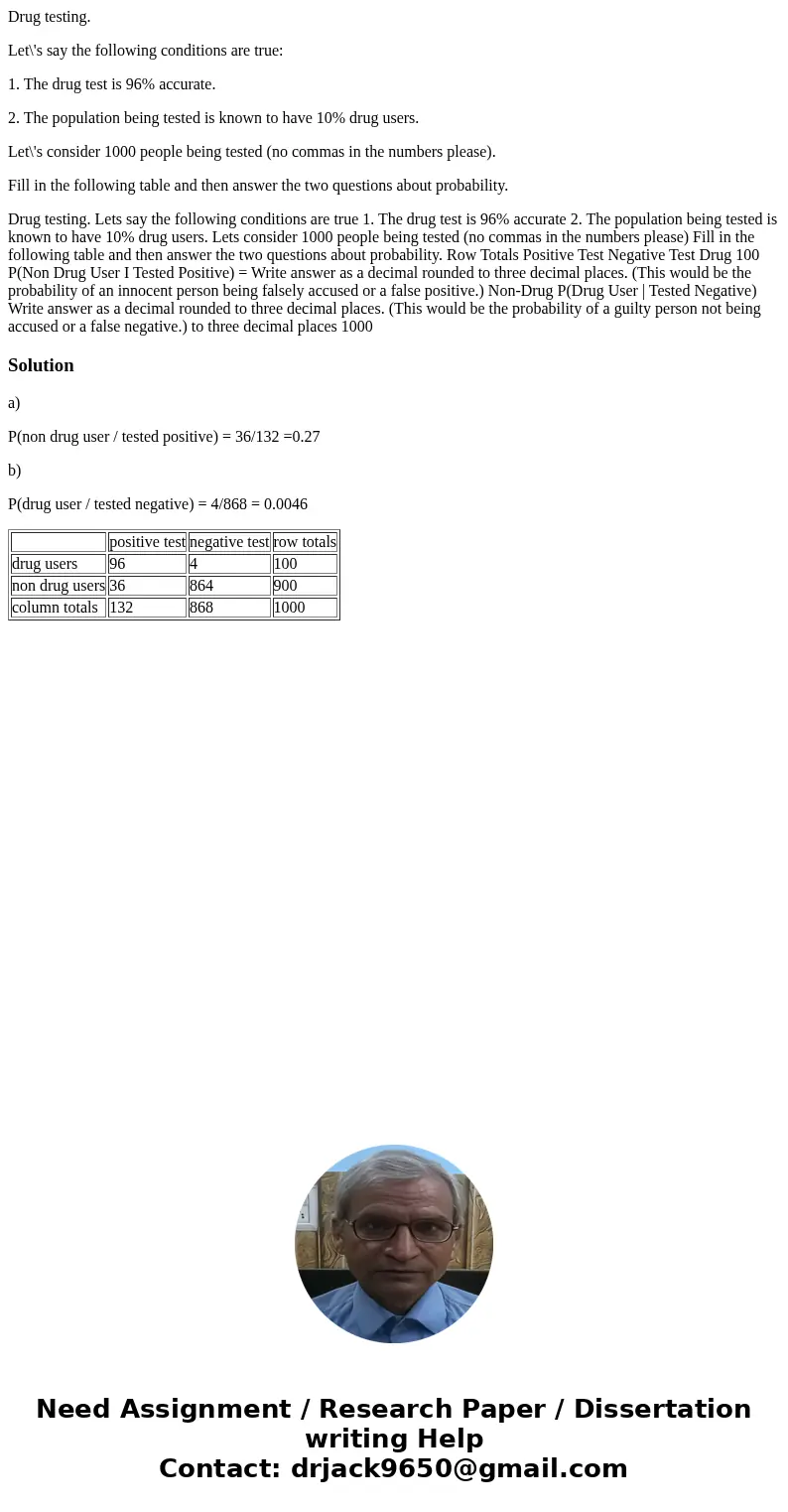 Drug testing. Let\'s say the following conditions are true: 1. The drug test is 96% accurate. 2. The population being tested is known to have 10% drug users. Le Drug testing. Let\'s say the following conditions are true: 1. The drug test is 96% accurate. 2. The population being tested is known to have 10% drug users. Le