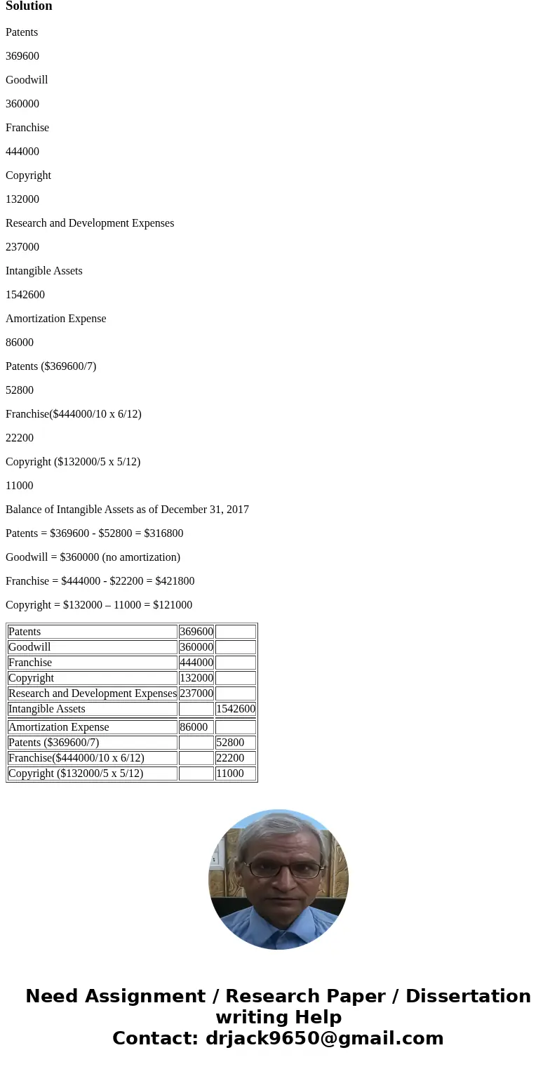 Exercise 12-6 Sunland Company, organized in 2016, has set up a single account for all intangible assets. The following summary discloses the debit entries that 