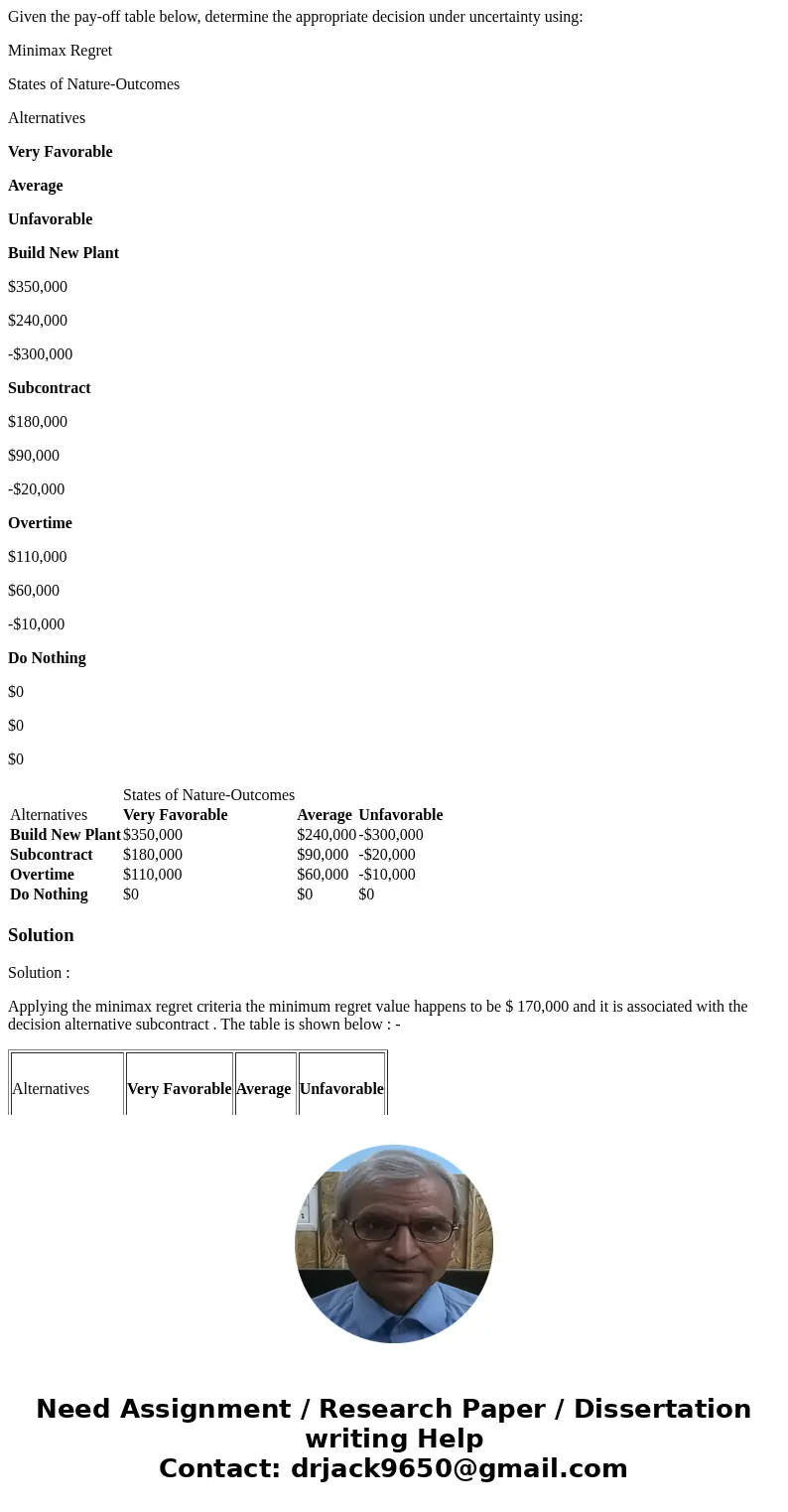 Given the pay-off table below, determine the appropriate decision under uncertainty using: Minimax Regret States of Nature-Outcomes Alternatives Very Favorable 