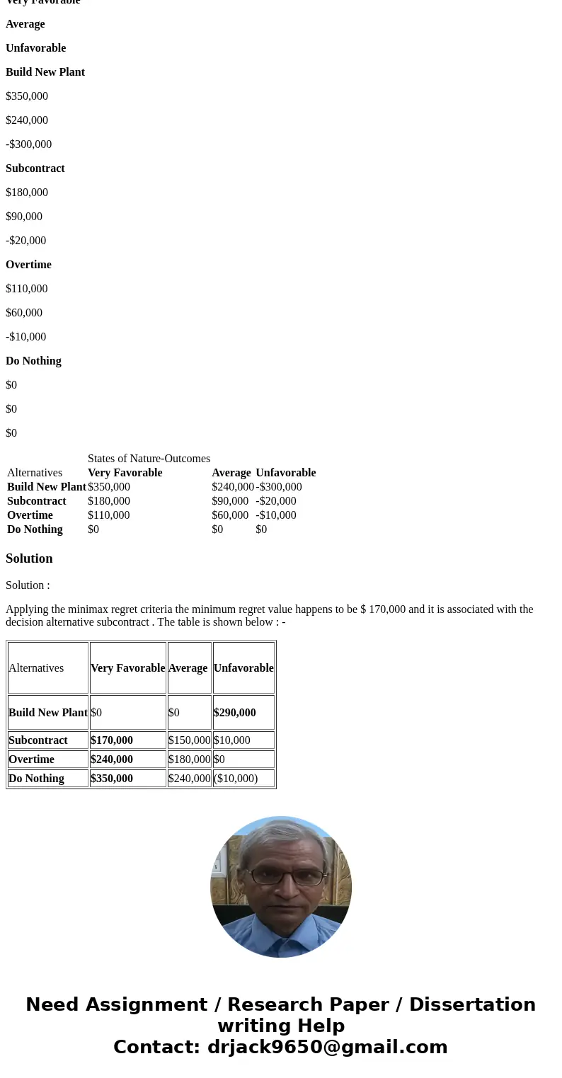 Given the pay-off table below, determine the appropriate decision under uncertainty using: Minimax Regret States of Nature-Outcomes Alternatives Very Favorable 