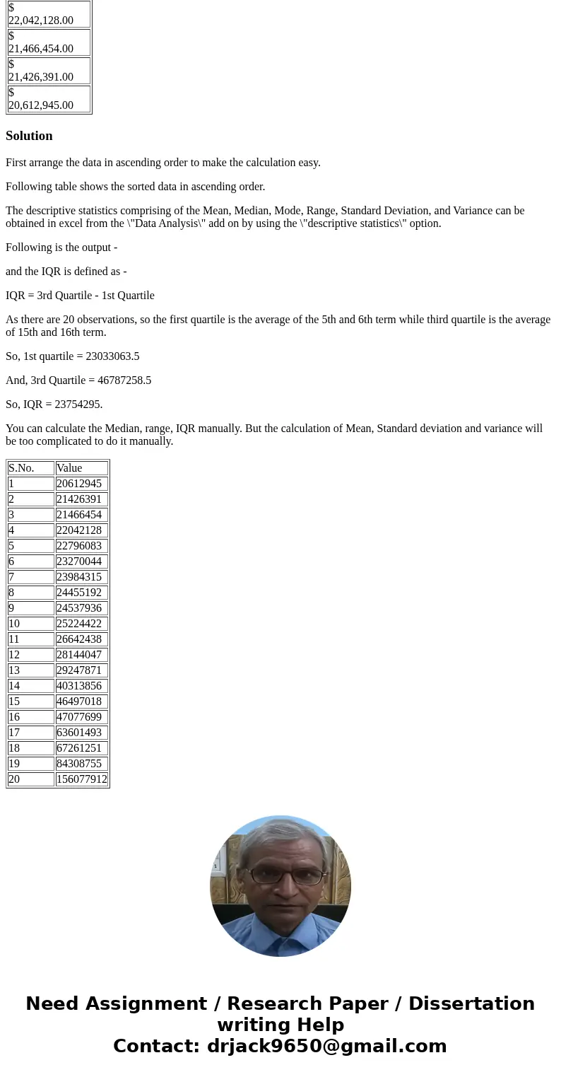 I need the mean, median, mode, range, standard deviation, variance, and IQR for the data set below: $ 156,077,912.00 $ 84,308,755.00 $ 67,261,251.00 $ 63,601,49 I need the mean, median, mode, range, standard deviation, variance, and IQR for the data set below: $ 156,077,912.00 $ 84,308,755.00 $ 67,261,251.00 $ 63,601,49