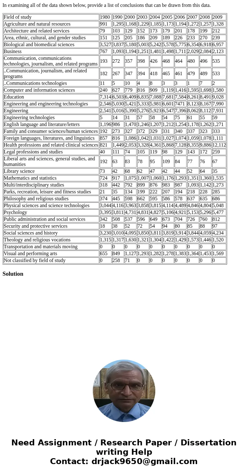 In examining all of the data shown below, provide a list of conclusions that can be drawn from this data. Field of study 1980 1990 2000 2003 2004 2005 2006 2007