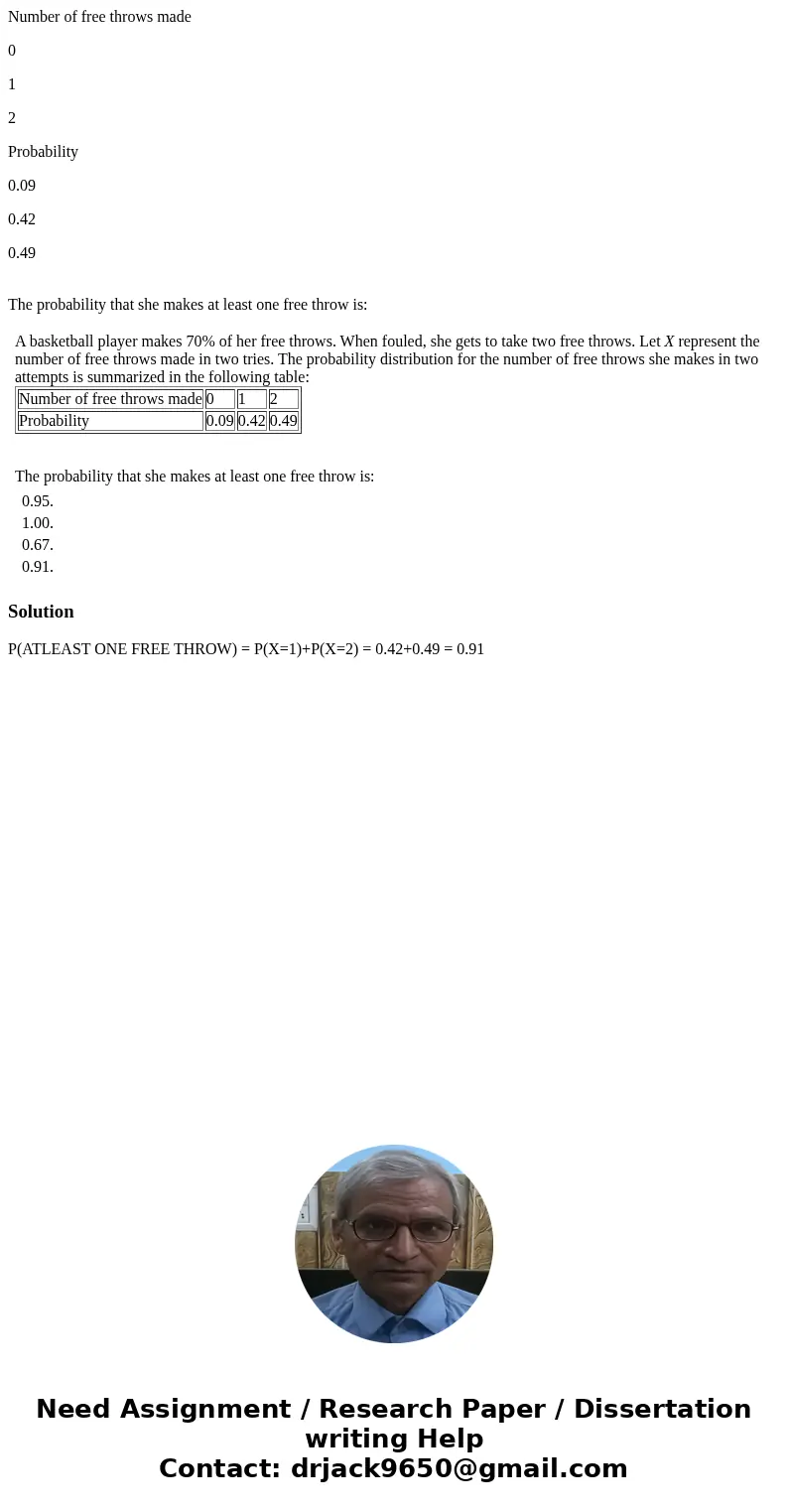 Number of free throws made 0 1 2 Probability 0.09 0.42 0.49 The probability that she makes at least one free throw is: A basketball player makes 70% of her free