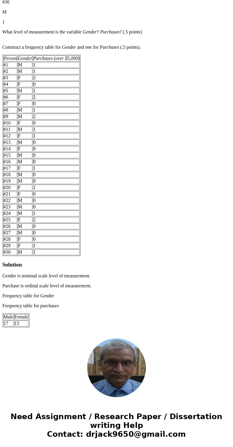 PART IV You have surveyed 30 people and asked whether they are male (M) or female (F), and how many large personal purchases ($5,000 or more per purchase) they 