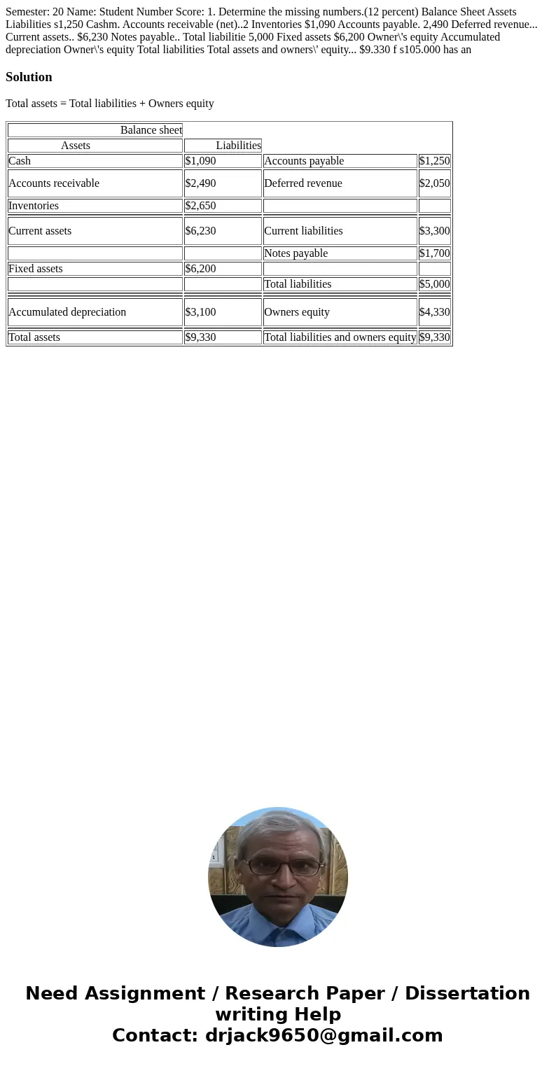  Semester: 20 Name: Student Number Score: 1. Determine the missing numbers.(12 percent) Balance Sheet Assets Liabilities s1,250 Cashm. Accounts receivable (net)