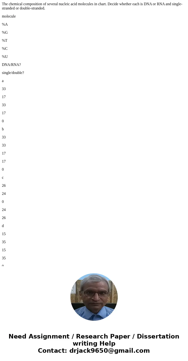 The chemical composition of several nucleic acid molecules in chart. Decide whether each is DNA or RNA and single-stranded or double-stranded. molecule %A %G %T The chemical composition of several nucleic acid molecules in chart. Decide whether each is DNA or RNA and single-stranded or double-stranded. molecule %A %G %T