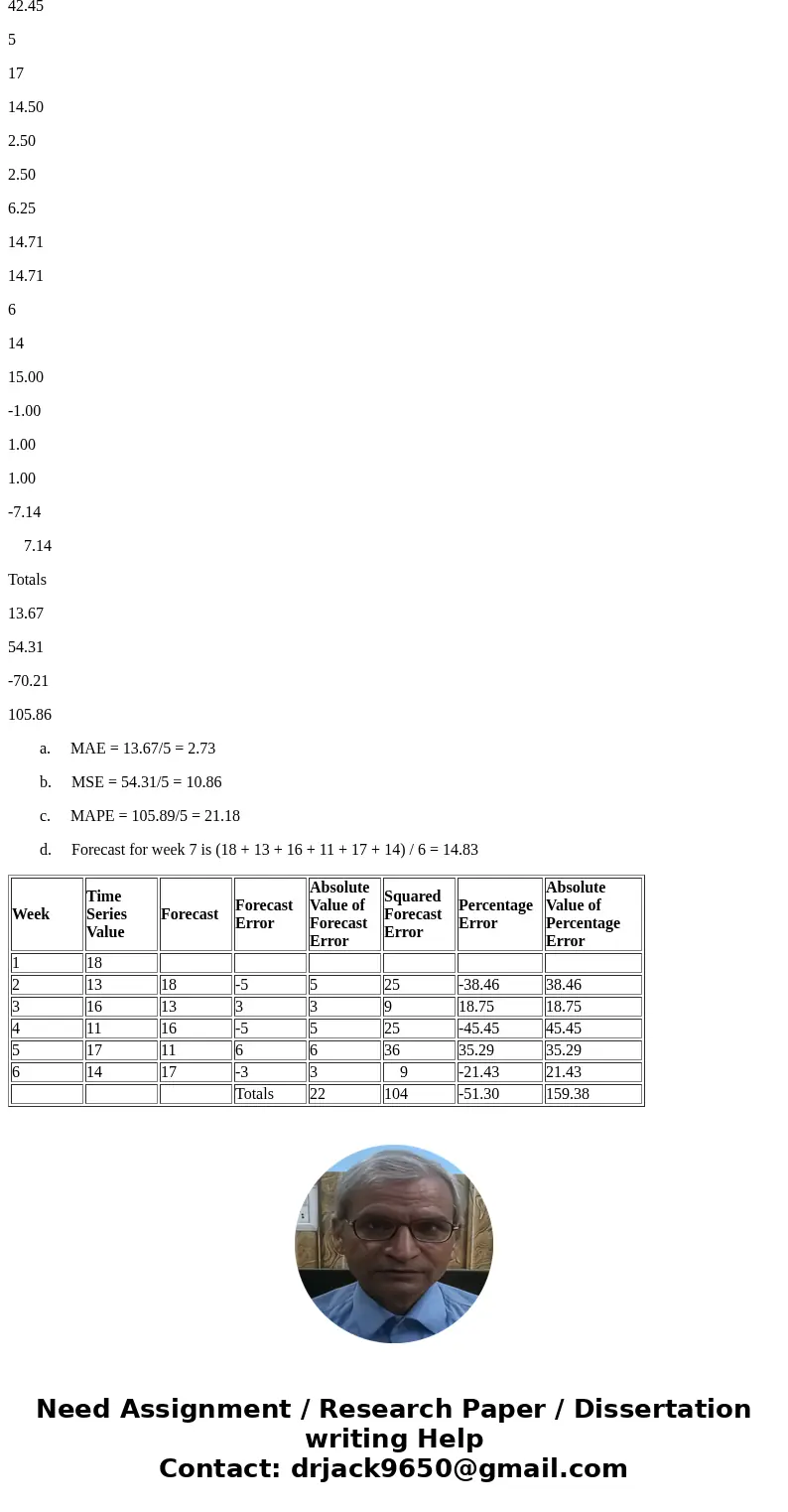 1. Consider the following time series data Week Value 2 4 18 13 16 17 14 Using the naïve method (most recent value) as the forecast for the next week, compute   1. Consider the following time series data Week Value 2 4 18 13 16 17 14 Using the naïve method (most recent value) as the forecast for the next week, compute