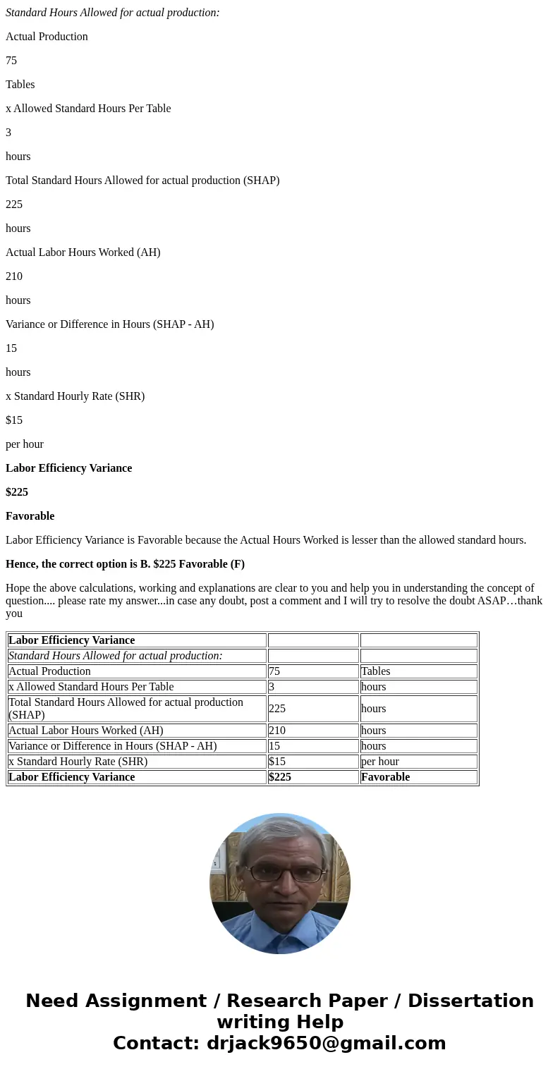  -31 Teddy\'s Tables has labor standards of 3 hours per table at a rate of $15 per hour. Workers actual worked 210 hours to complete 75 tables. Workers were pai