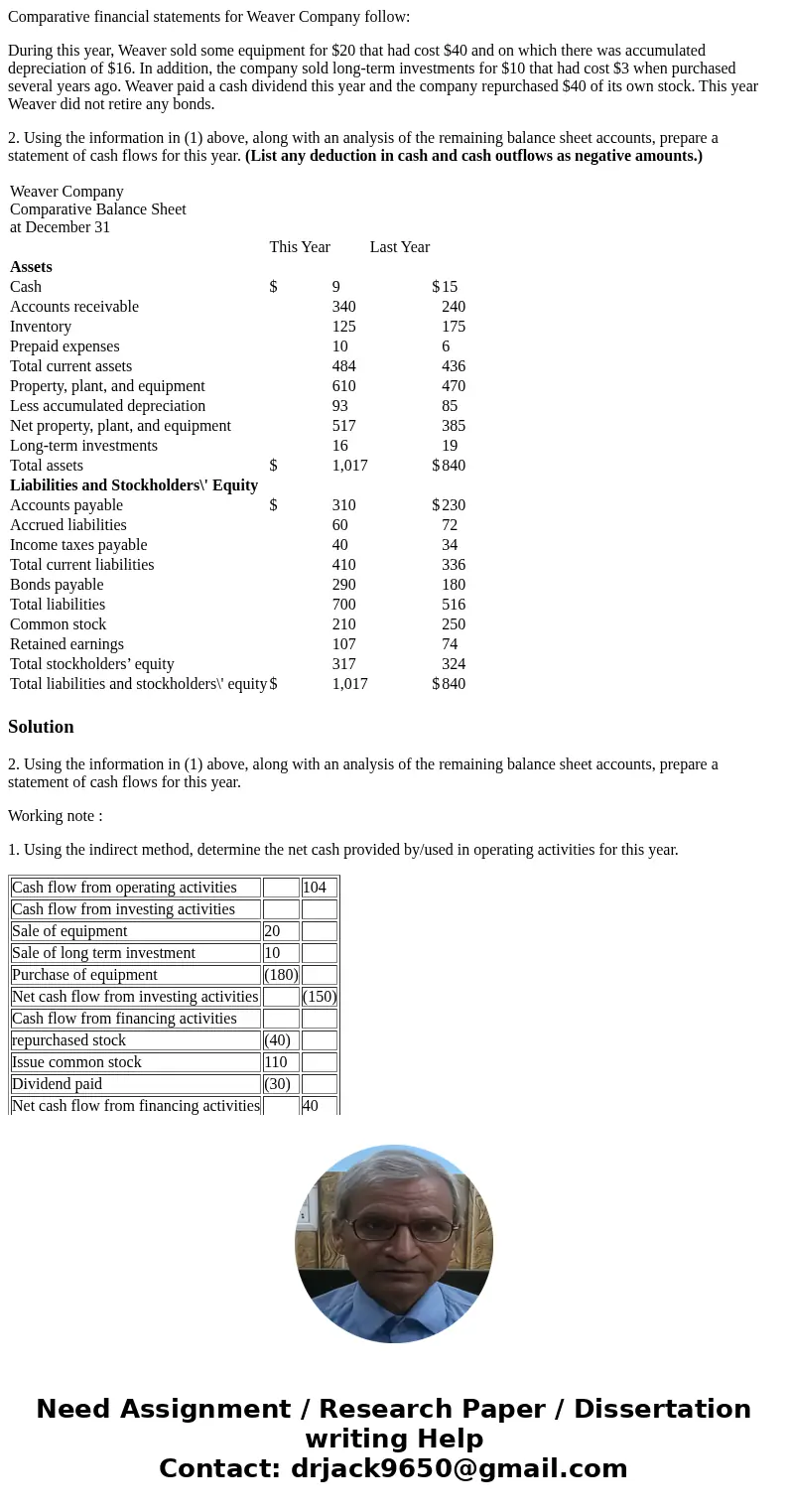 Comparative financial statements for Weaver Company follow: During this year, Weaver sold some equipment for $20 that had cost $40 and on which there was accumu