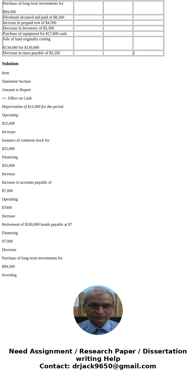 Complete each of the columns on the table below, indicating in which section each item would be reported on the statement of cash flows (operating, investing, o Complete each of the columns on the table below, indicating in which section each item would be reported on the statement of cash flows (operating, investing, o