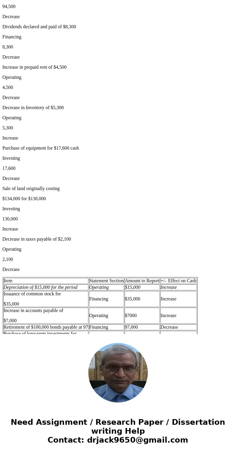 Complete each of the columns on the table below, indicating in which section each item would be reported on the statement of cash flows (operating, investing, o Complete each of the columns on the table below, indicating in which section each item would be reported on the statement of cash flows (operating, investing, o