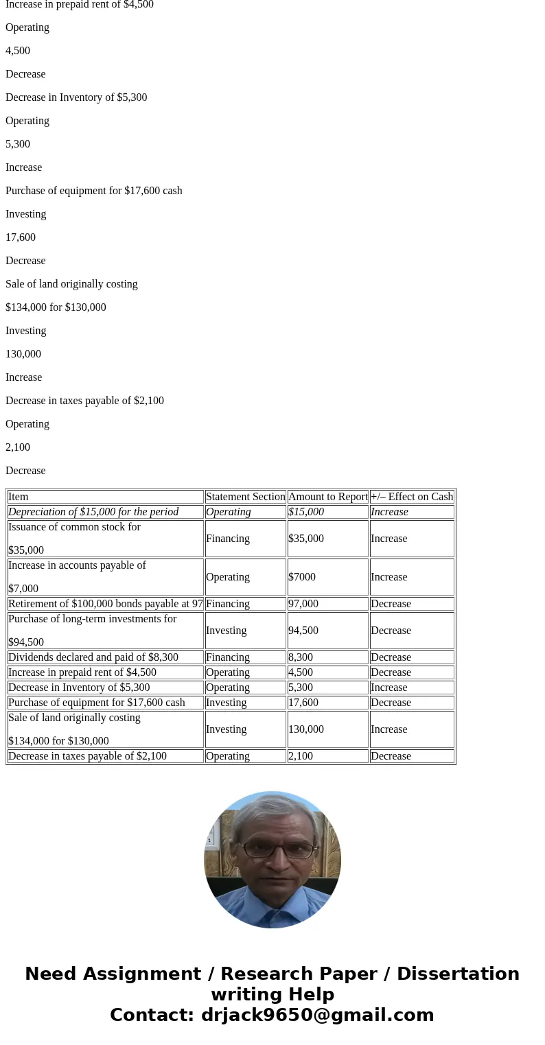 Complete each of the columns on the table below, indicating in which section each item would be reported on the statement of cash flows (operating, investing, o Complete each of the columns on the table below, indicating in which section each item would be reported on the statement of cash flows (operating, investing, o