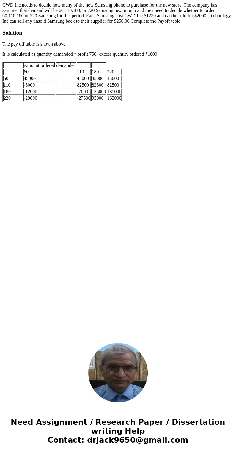  CWD Inc needs to decide how many of the new Samsung phone to purchase for the new store. The company has assumed that demand will be 60,110,180, or 220 Samsung