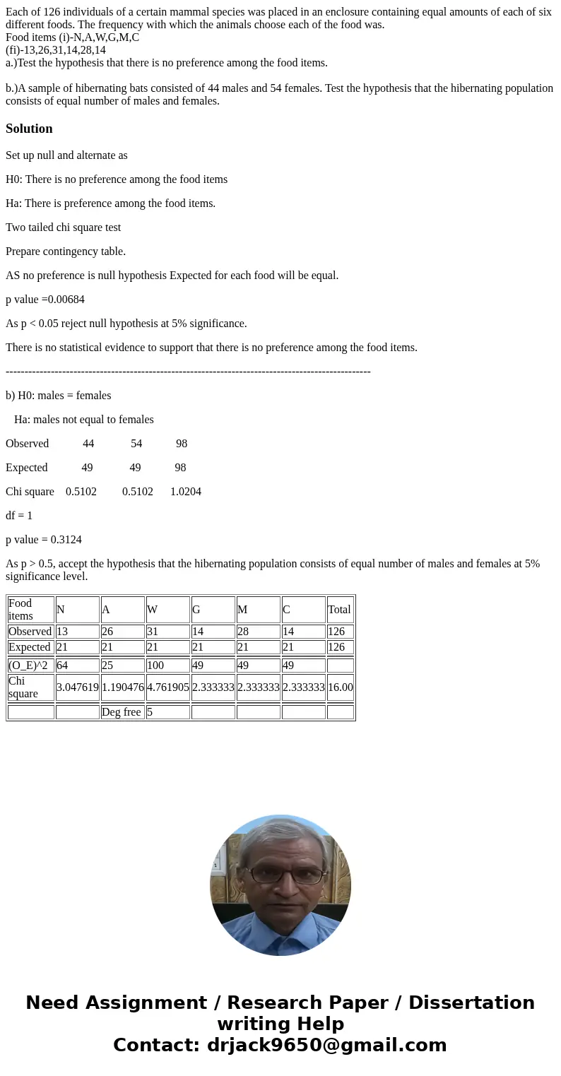 Each of 126 individuals of a certain mammal species was placed in an enclosure containing equal amounts of each of six different foods. The frequency with which Each of 126 individuals of a certain mammal species was placed in an enclosure containing equal amounts of each of six different foods. The frequency with which