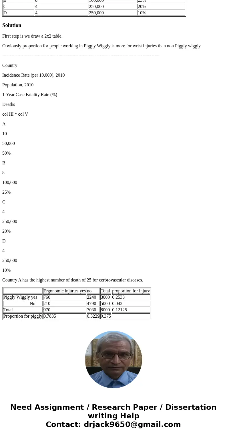 In a cohort of 3,000 employees working full-time as cashiers at the Piggly Wiggly, there were 760 ergonomic injuries to wrists during a 2-year time period. Amon In a cohort of 3,000 employees working full-time as cashiers at the Piggly Wiggly, there were 760 ergonomic injuries to wrists during a 2-year time period. Amon