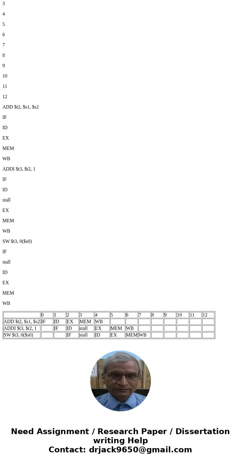 Show the execution stages of the following instructions. Assume forwarding. 0 1 2 3 4 5 6 7 8 9 10 11 12 ADD $t2, $s1, $s2 IF ID EX MEM WB ADDI $t3, $t2, 1 SW $ Show the execution stages of the following instructions. Assume forwarding. 0 1 2 3 4 5 6 7 8 9 10 11 12 ADD $t2, $s1, $s2 IF ID EX MEM WB ADDI $t3, $t2, 1 SW $
