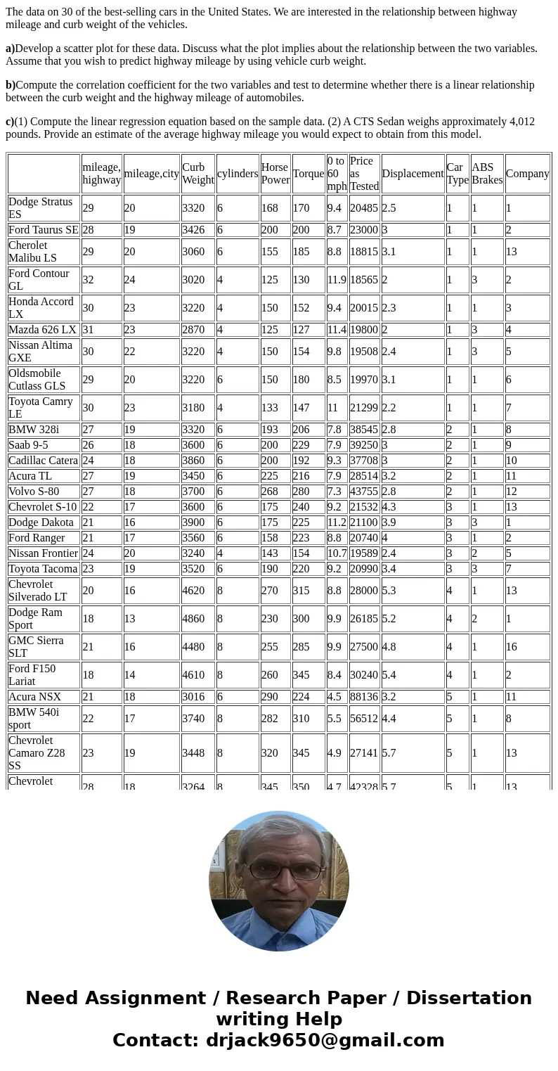 The data on 30 of the best-selling cars in the United States. We are interested in the relationship between highway mileage and curb weight of the vehicles. a)D